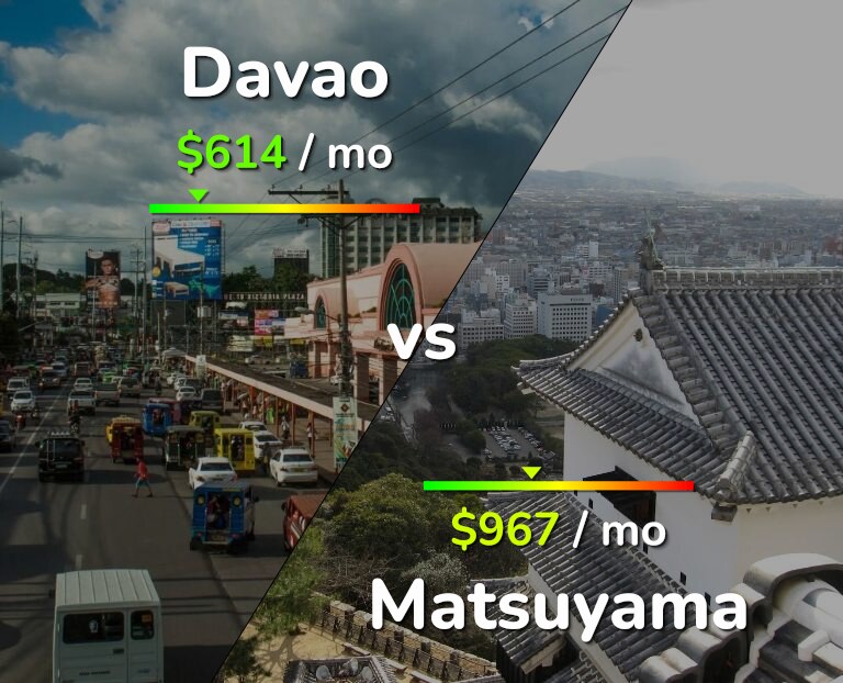 Cost of living in Davao vs Matsuyama infographic