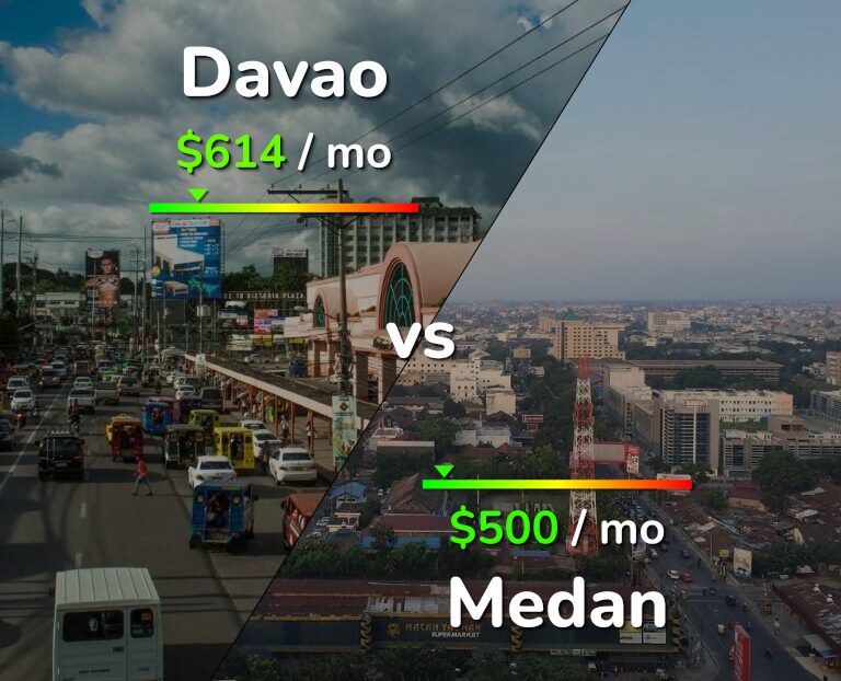 Cost of living in Davao vs Medan infographic