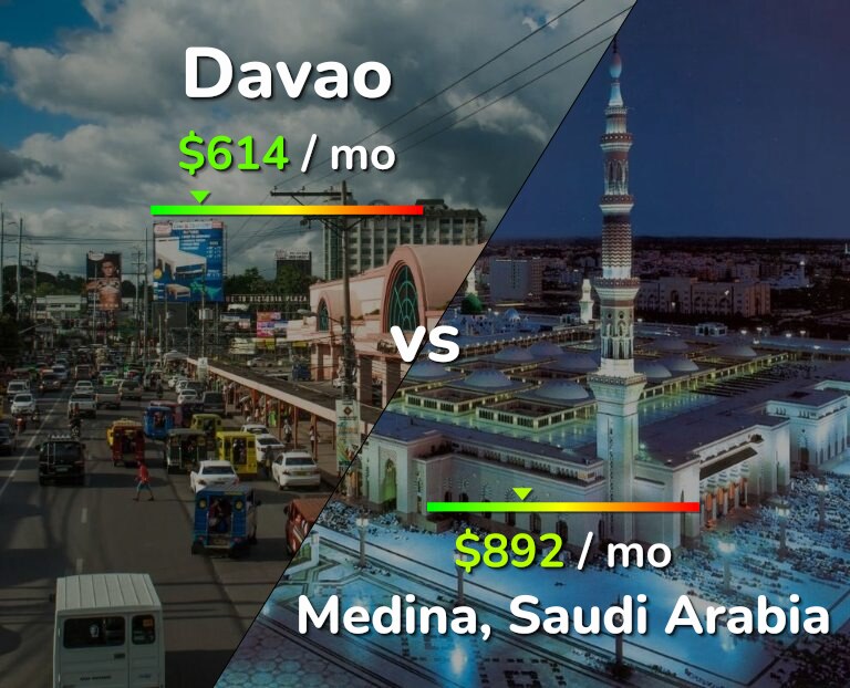 Cost of living in Davao vs Medina infographic