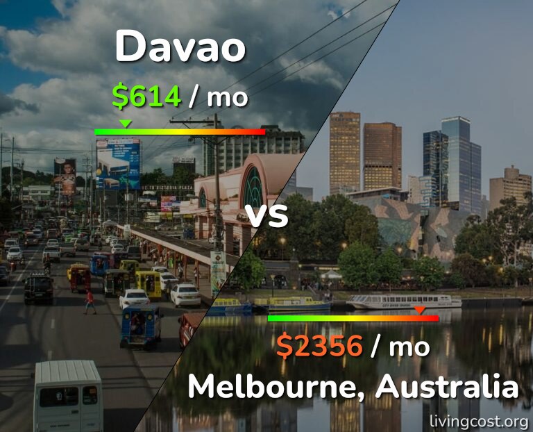 Cost of living in Davao vs Melbourne infographic