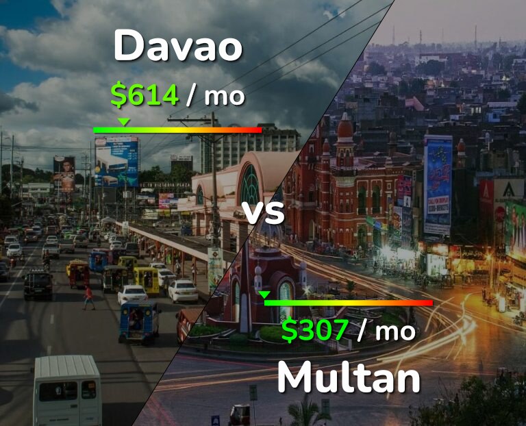 Cost of living in Davao vs Multan infographic