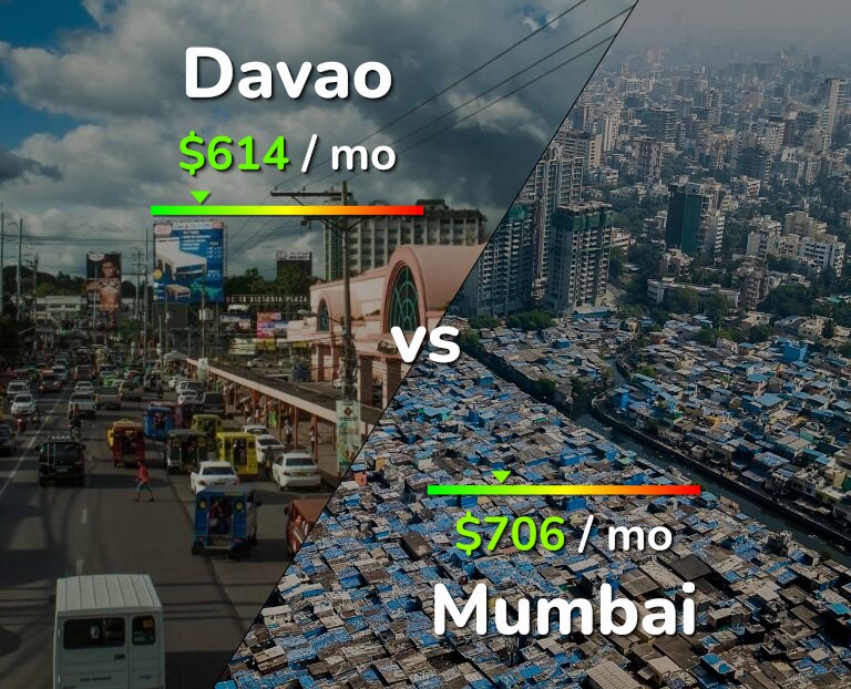 Cost of living in Davao vs Mumbai infographic