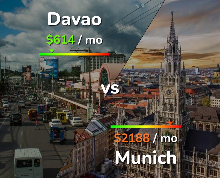Cost of living in Davao vs Munich infographic