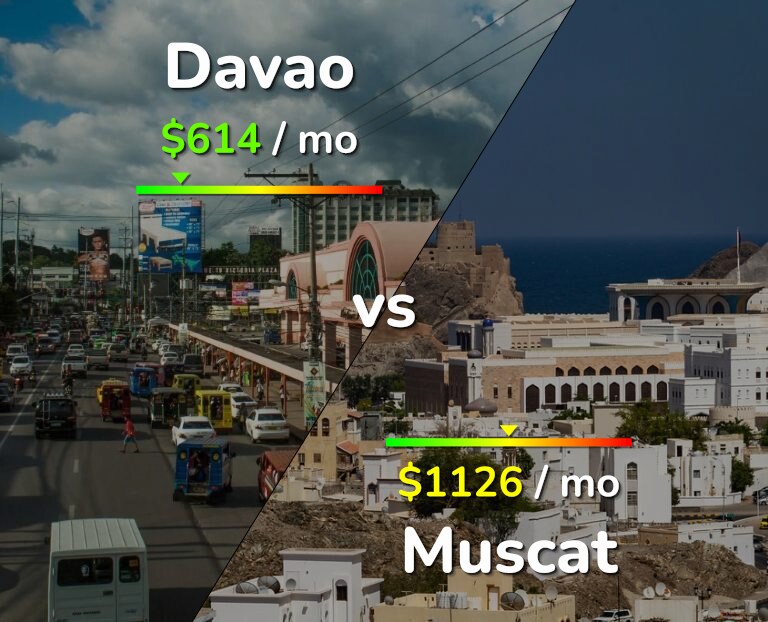 Cost of living in Davao vs Muscat infographic