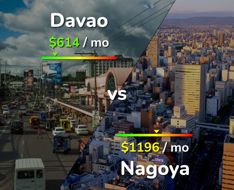 Cost of living in Davao vs Nagoya infographic