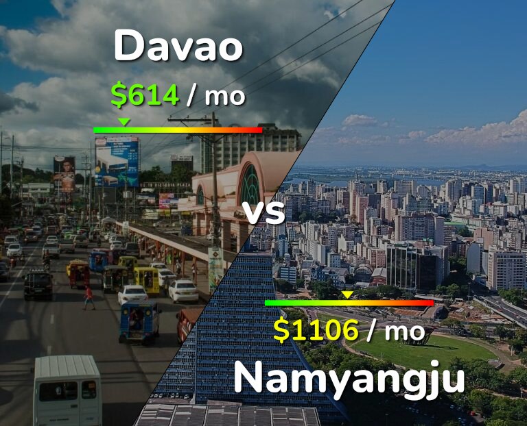 Cost of living in Davao vs Namyangju infographic