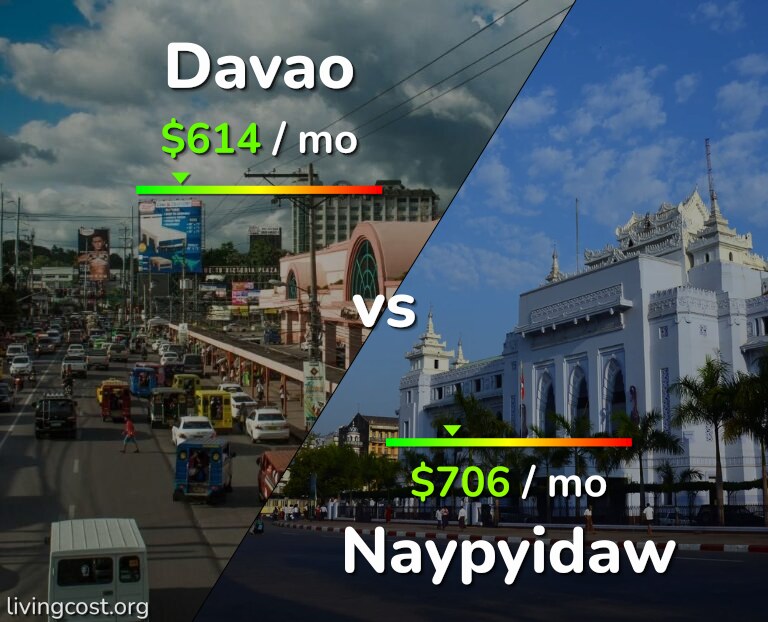 Cost of living in Davao vs Naypyidaw infographic