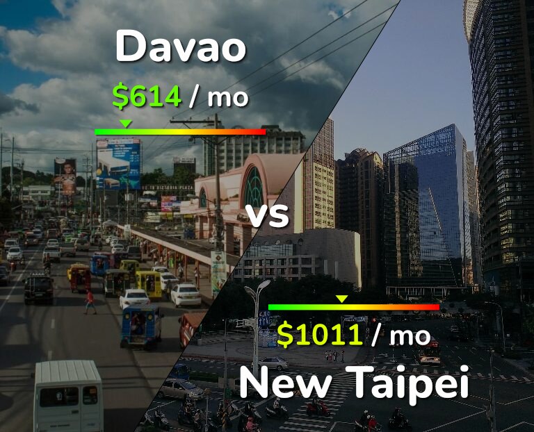 Cost of living in Davao vs New Taipei infographic