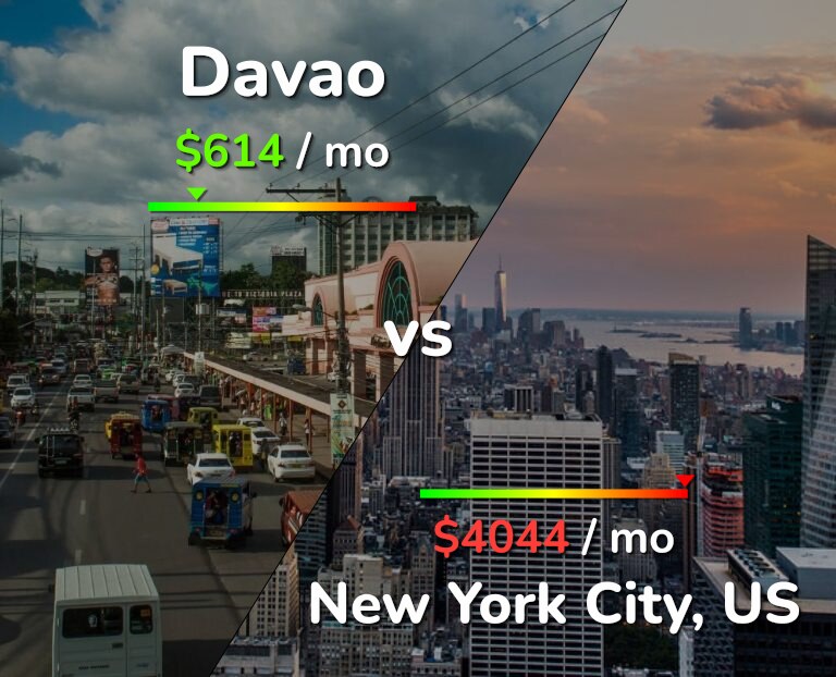 Cost of living in Davao vs New York City infographic