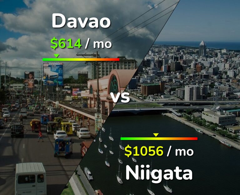 Cost of living in Davao vs Niigata infographic