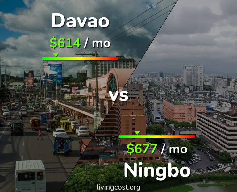 Cost of living in Davao vs Ningbo infographic