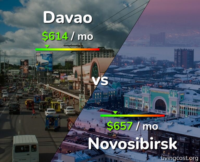 Cost of living in Davao vs Novosibirsk infographic