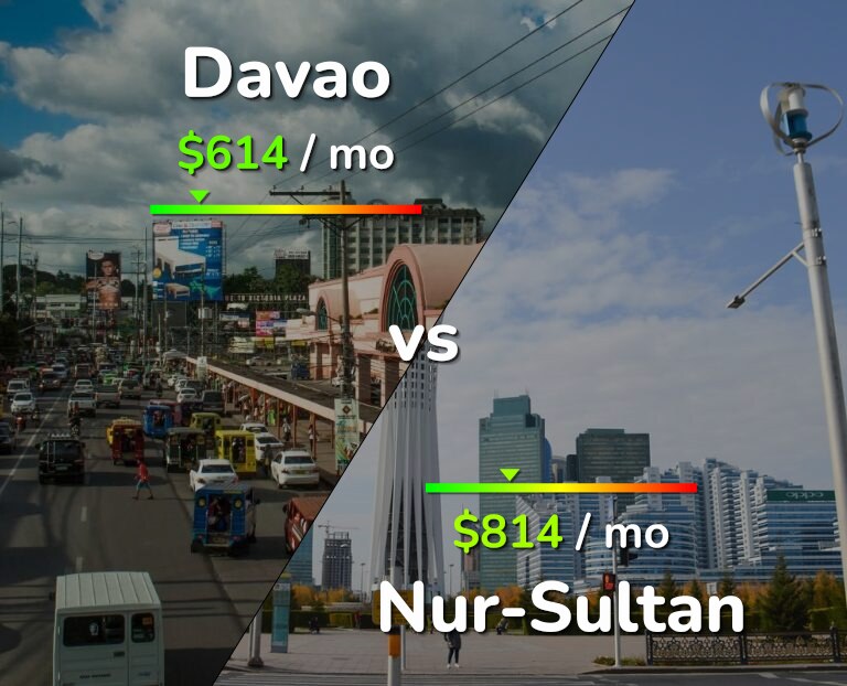 Cost of living in Davao vs Nur-Sultan infographic