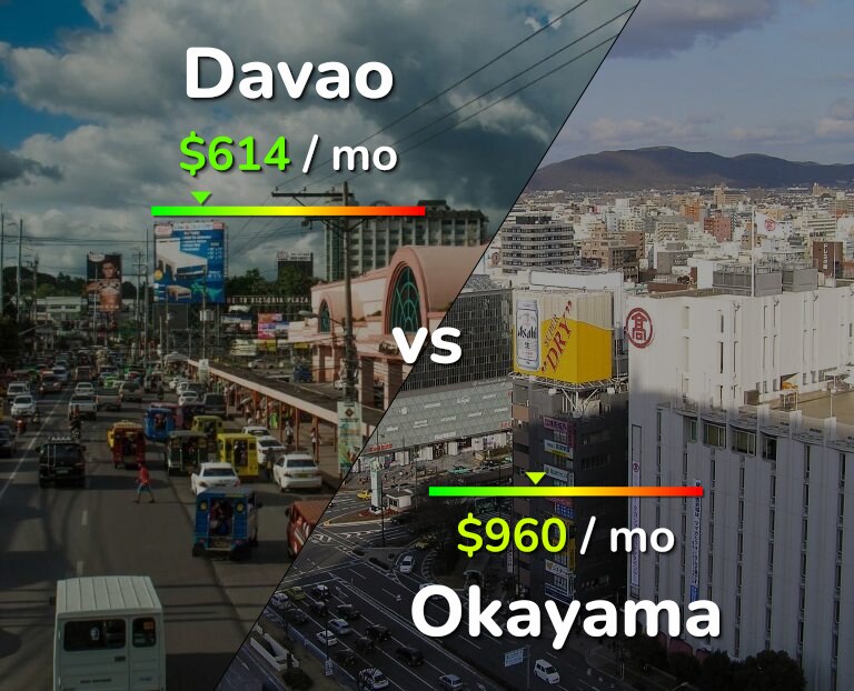 Cost of living in Davao vs Okayama infographic
