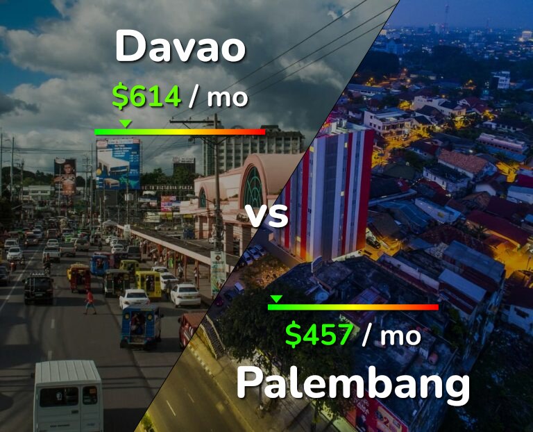 Cost of living in Davao vs Palembang infographic