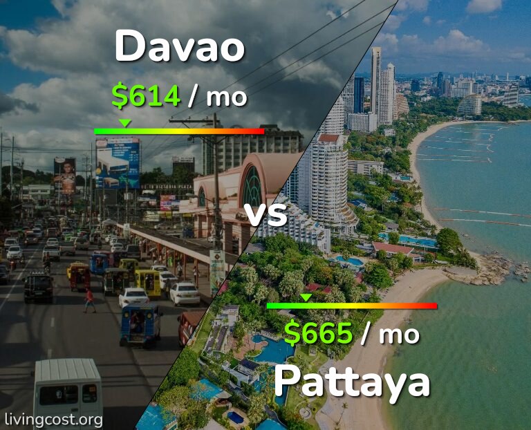 Cost of living in Davao vs Pattaya infographic