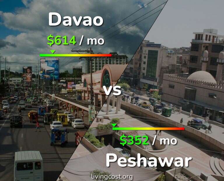 Cost of living in Davao vs Peshawar infographic