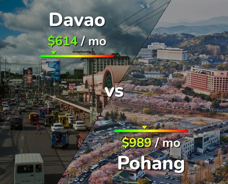 Cost of living in Davao vs Pohang infographic