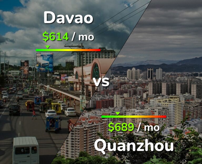Cost of living in Davao vs Quanzhou infographic