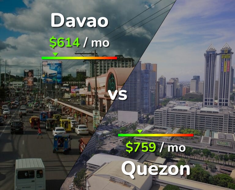 Cost of living in Davao vs Quezon infographic