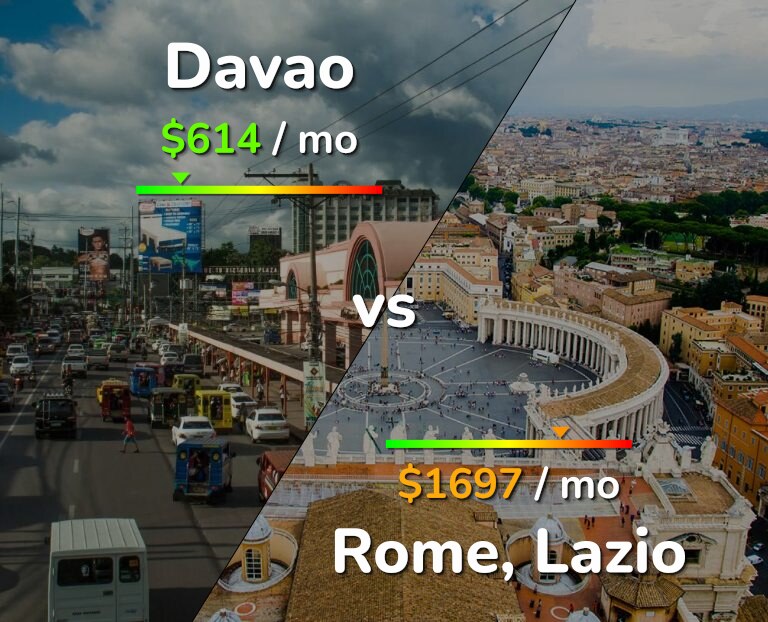 Cost of living in Davao vs Rome infographic