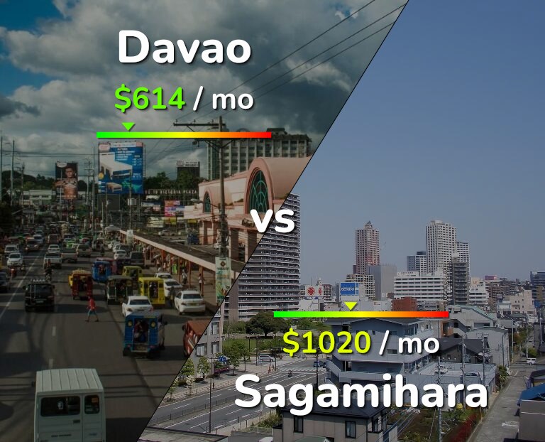 Cost of living in Davao vs Sagamihara infographic