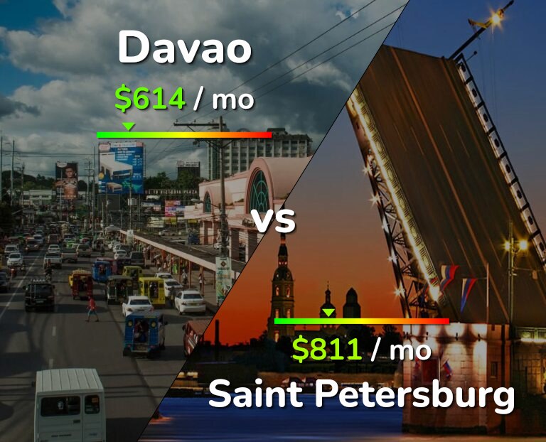 Cost of living in Davao vs Saint Petersburg infographic