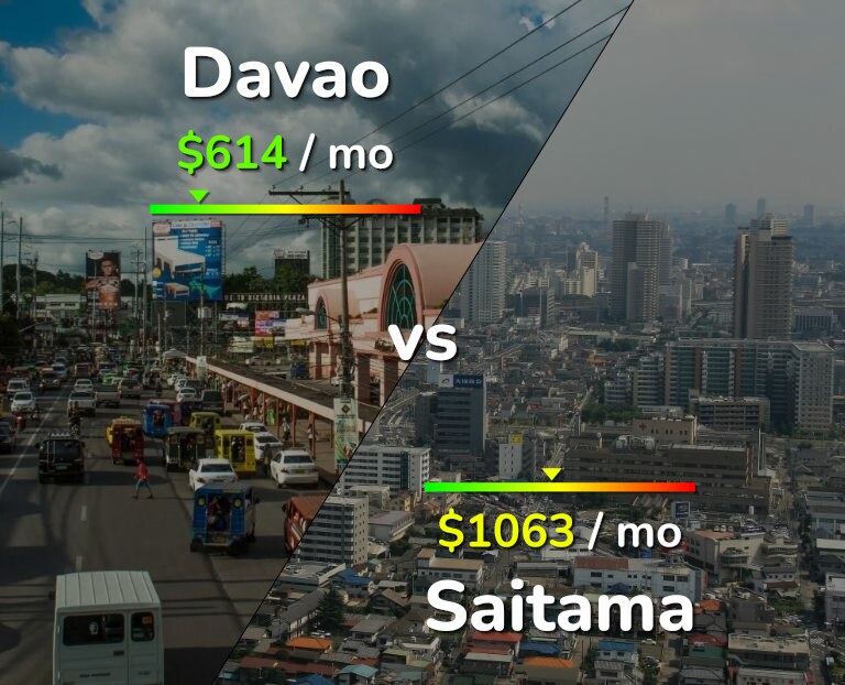 Cost of living in Davao vs Saitama infographic