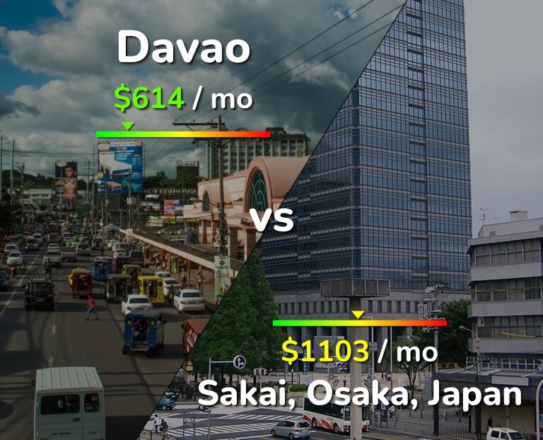 Cost of living in Davao vs Sakai infographic