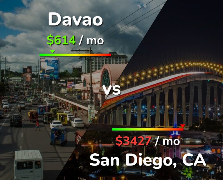 Cost of living in Davao vs San Diego infographic
