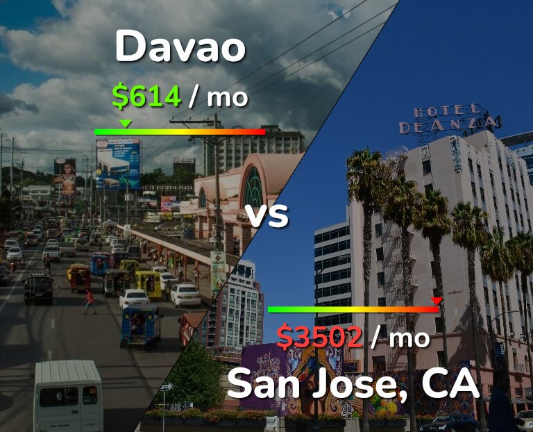 Cost of living in Davao vs San Jose, United States infographic