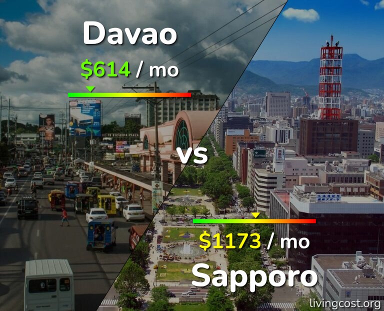 Cost of living in Davao vs Sapporo infographic