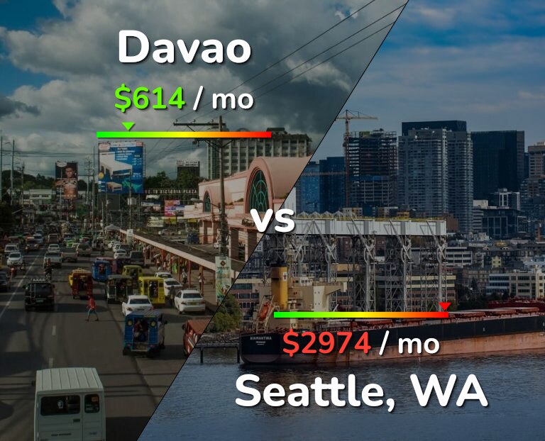 Cost of living in Davao vs Seattle infographic