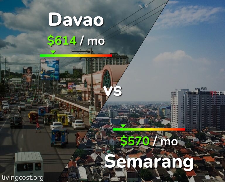 Cost of living in Davao vs Semarang infographic