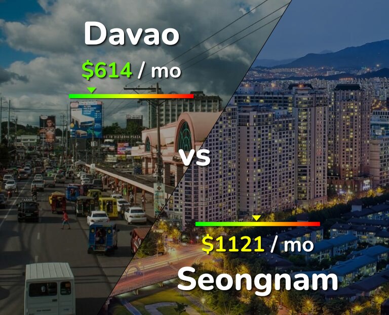 Cost of living in Davao vs Seongnam infographic