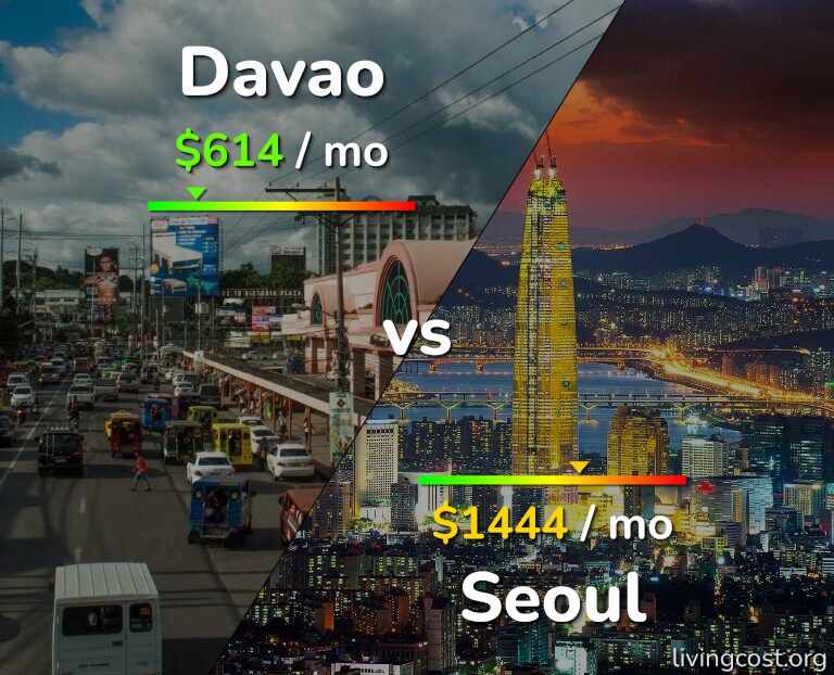 Cost of living in Davao vs Seoul infographic