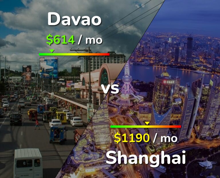 Cost of living in Davao vs Shanghai infographic