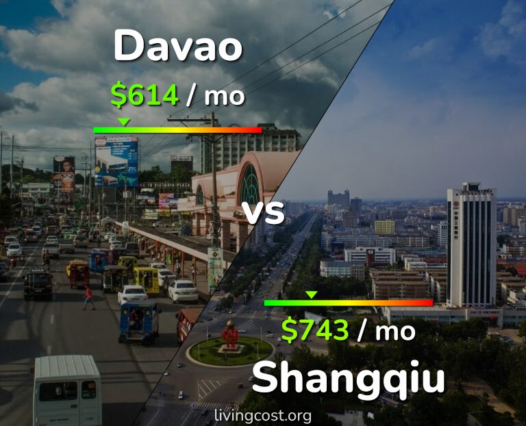 Cost of living in Davao vs Shangqiu infographic