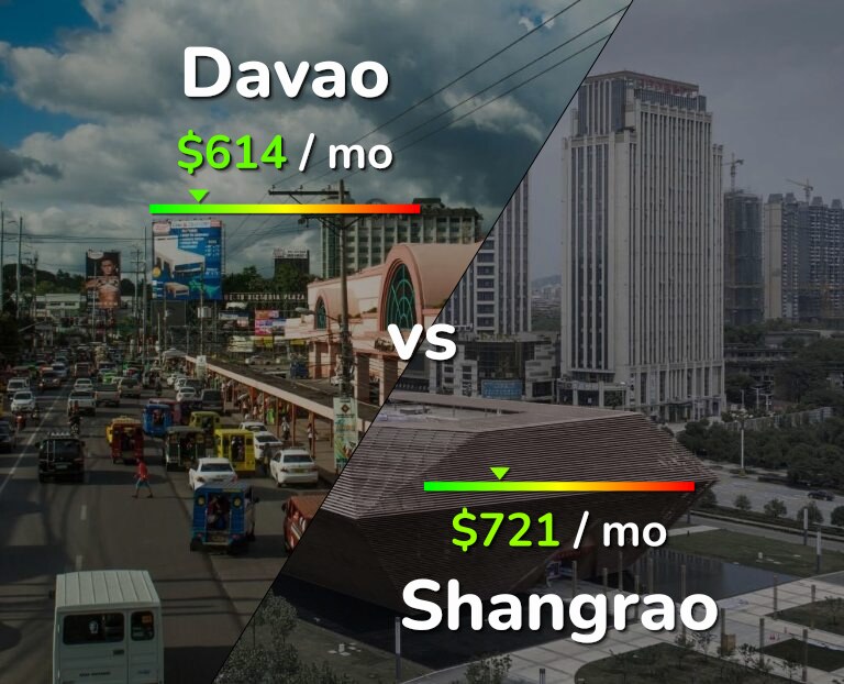 Cost of living in Davao vs Shangrao infographic