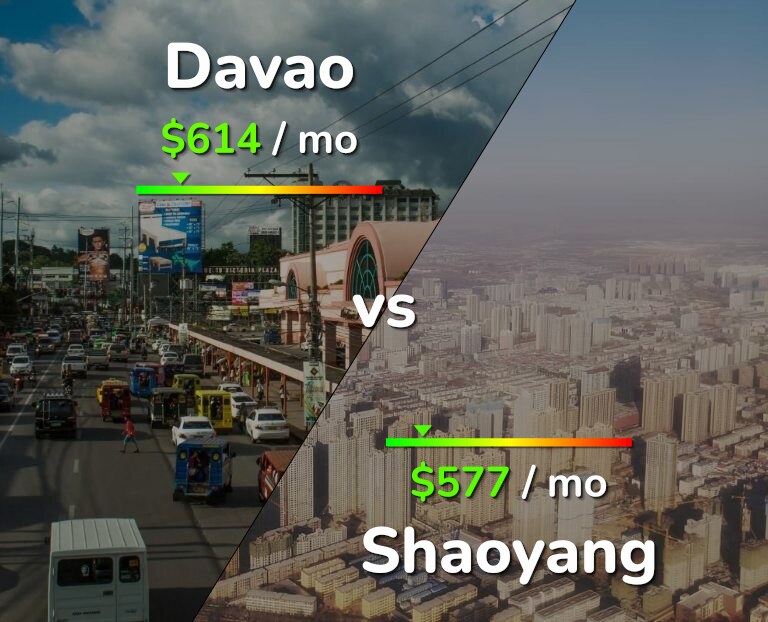 Cost of living in Davao vs Shaoyang infographic