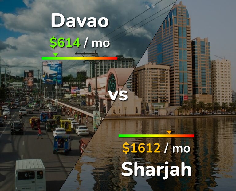 Cost of living in Davao vs Sharjah infographic