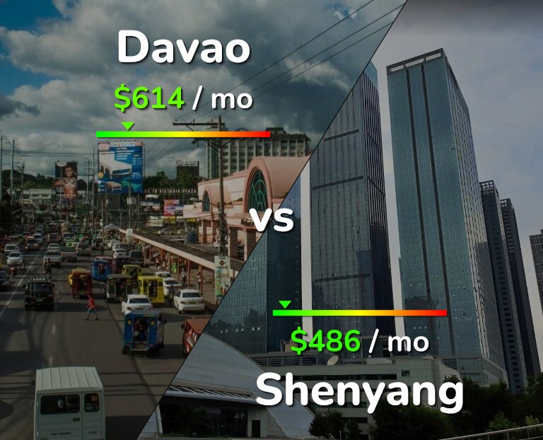Cost of living in Davao vs Shenyang infographic