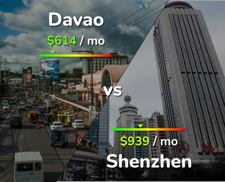 Cost of living in Davao vs Shenzhen infographic