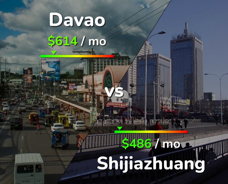 Cost of living in Davao vs Shijiazhuang infographic