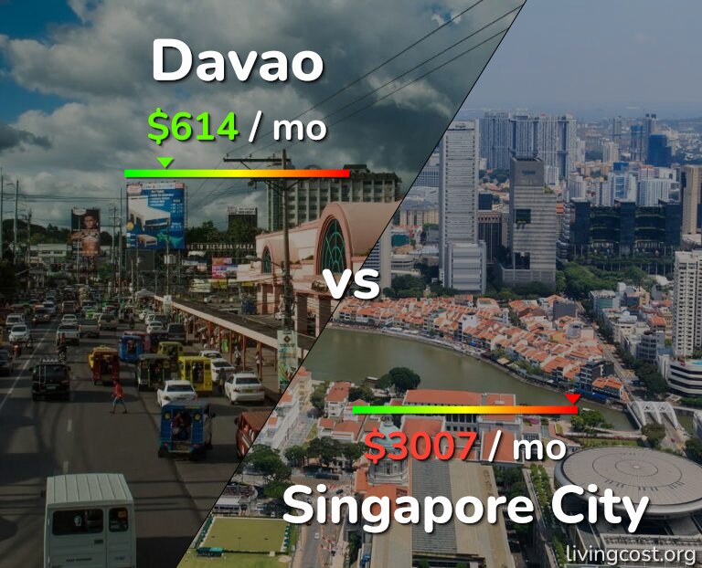 Cost of living in Davao vs Singapore City infographic