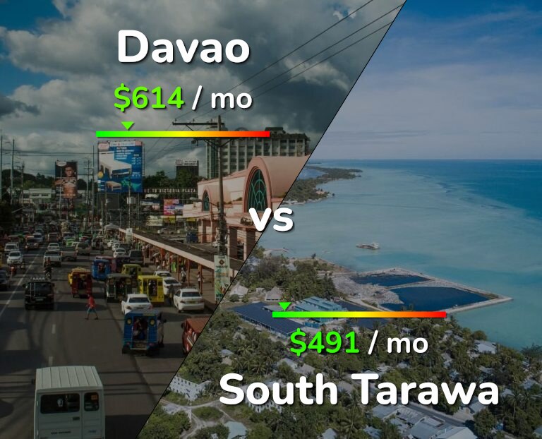 Cost of living in Davao vs South Tarawa infographic