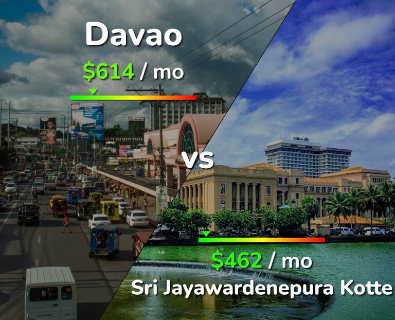 Cost of living in Davao vs Sri Jayawardenepura Kotte infographic