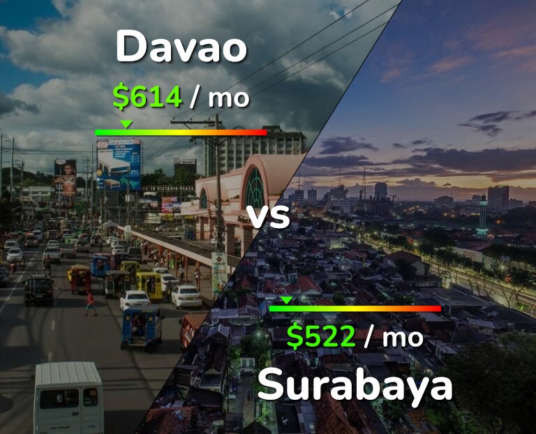 Cost of living in Davao vs Surabaya infographic