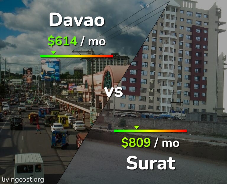 Cost of living in Davao vs Surat infographic