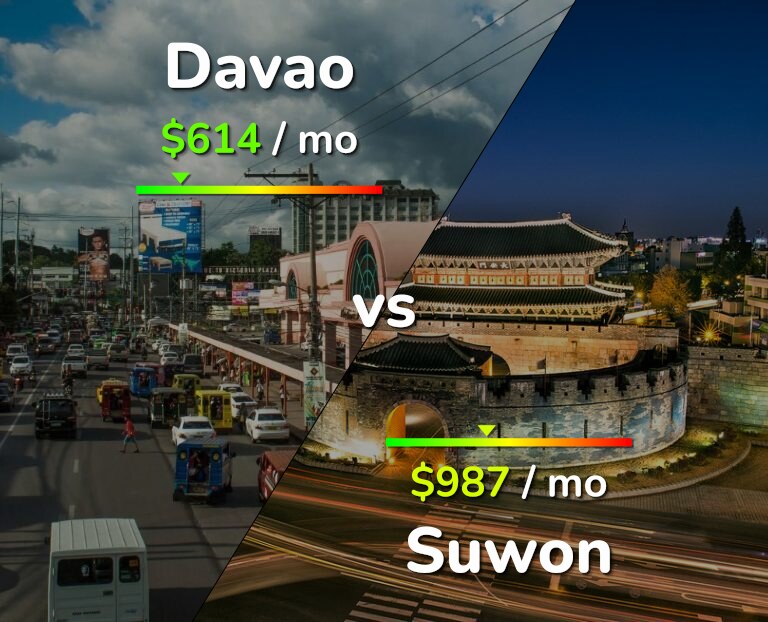 Cost of living in Davao vs Suwon infographic